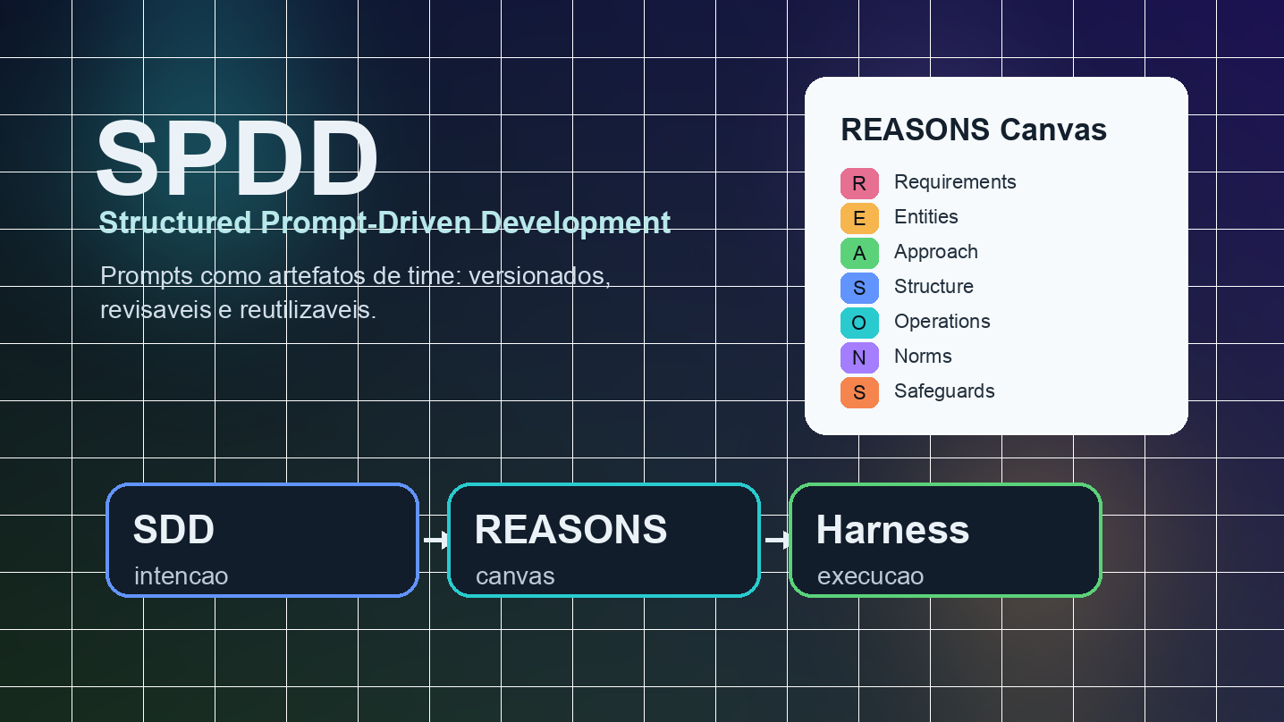 Spdd Screen SPDD: A Camada Que Faltava Entre SDD e Harness Engineering | Dicas e ...
